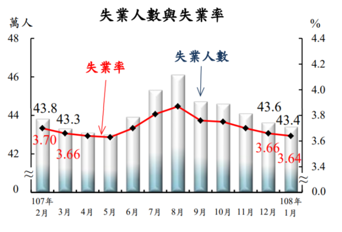台灣近一年失業狀況。(圖：主計總處提供)