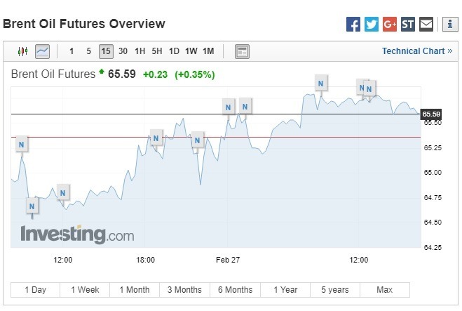 布蘭特原油期貨上漲。(圖:翻攝自 Investing.com)