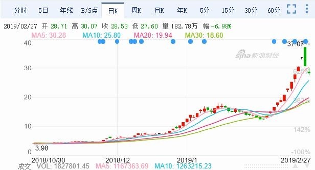 東方電信股價日線走勢圖　圖片來源：Sina