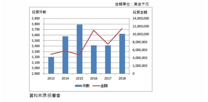 經濟部投審會近6年核准僑外資投資台灣件數及金額