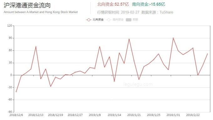 滬深港通北向資金流向　圖片來源：legulegu.com