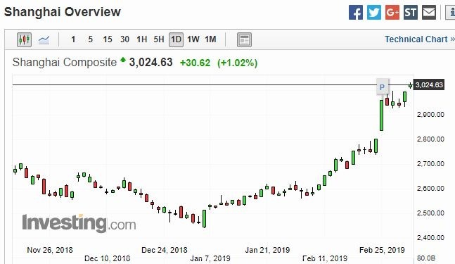 上證指數日線走勢圖　圖片來源：investing.com