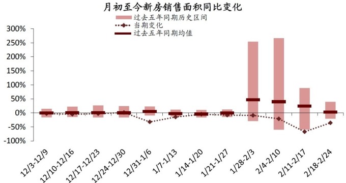 圖:中金公司研究部，中國60大城市新屋銷售面積周數據