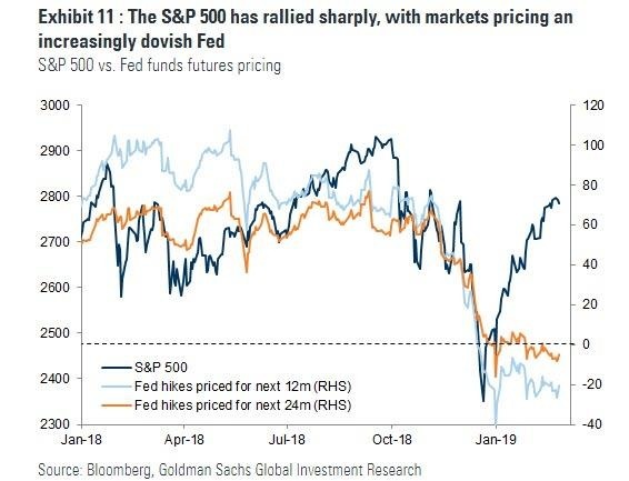 美股表現與Fed升息預期差距擴大（圖表取自Zero Hedge）