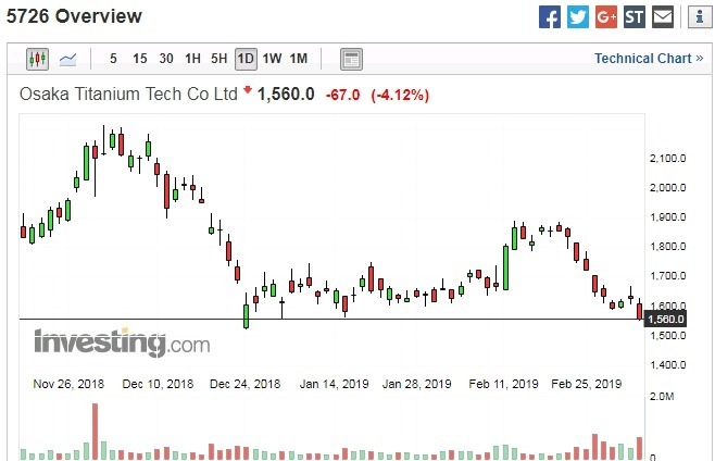 Osaka Titanium Technologies股價日線走勢圖　圖片來源：investing.com