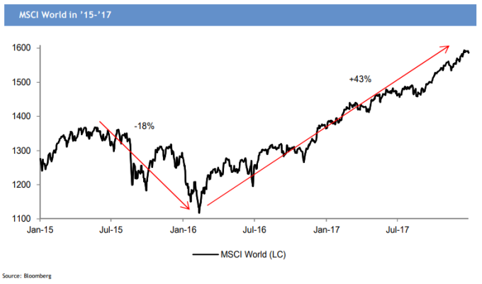 2015-17 年美股走勢 (圖表取自 Market Watch)