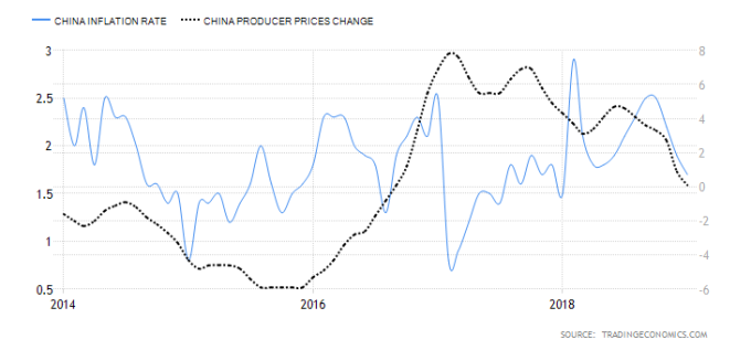 藍：中國CPI通膨率　黑：中國PPI通膨率　圖片來源：tradingeconomics.com