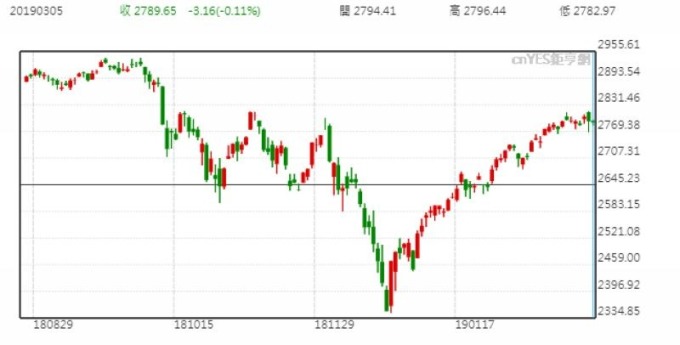 S&P500股價日線走勢圖 (今年以來表現)