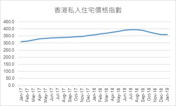 資料來源:香港差餉物業估價署,鉅亨網製圖