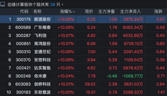 邊緣計算現漲停潮