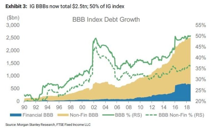 BBB等級已占到投資等級債券的一半（圖表取自Zero Hedge）