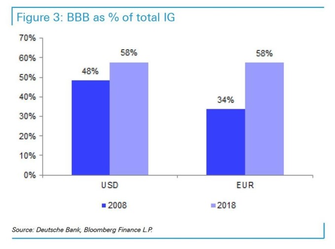 BBB占投資等級債券的變動（圖表取自）