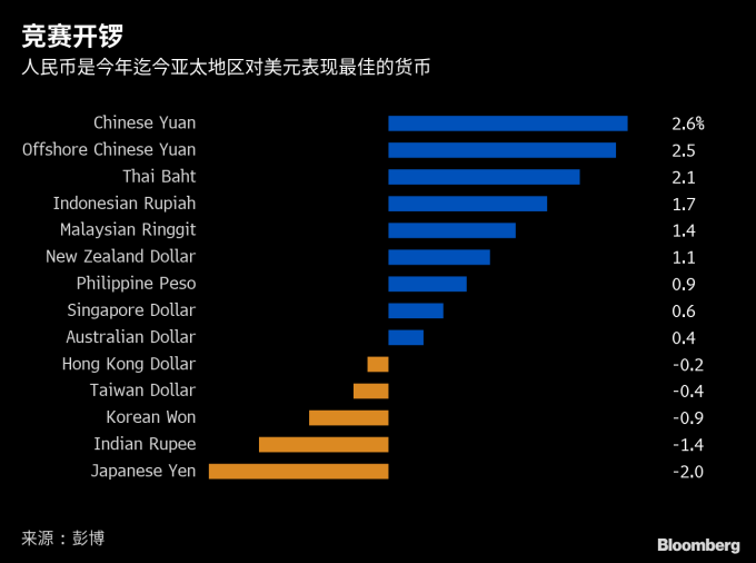 今年以來亞太地區兌美元之表現排行榜　圖片來源：Bloomberg