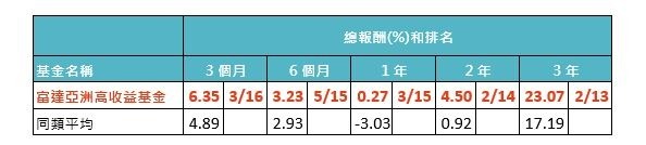 資料來源:晨星,「鉅亨買基金」整理,以美元計算截至 2019/2/28,同類型指晨星亞洲高收益債主級別,富達亞洲高收益債券基金主級別為 A 股月配。此資料僅為歷史數據模擬回測,不為未來投資獲利之保證,在不同指數走勢、比重與期間下,可能得到不同數據結果。