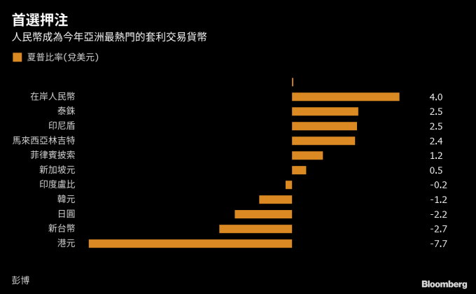 人民幣成今年亞洲最熱門套利貨幣 圖片來源:Bloomberg