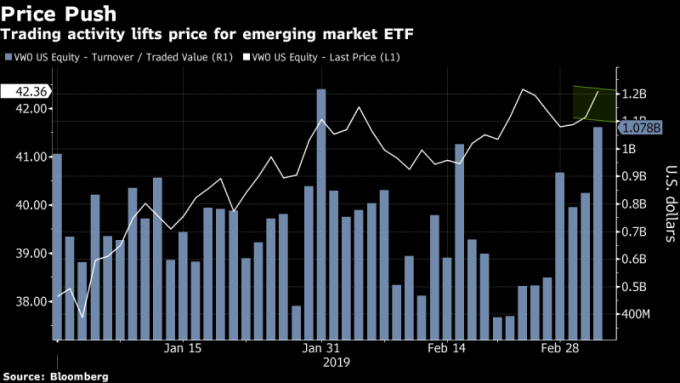 Vanguard FTSE Emerging Markets ETF 走勢圖 + 成交量 圖片來源:Bloomberg