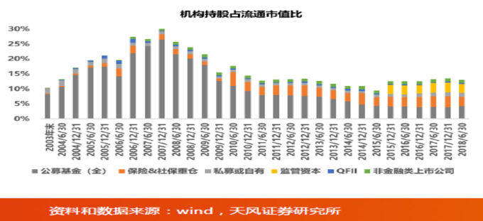 陸股機構持股比例佔流通市值比　圖片來源：天風證券研究所