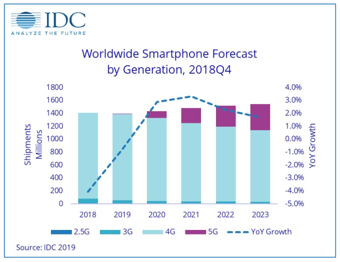 全球智慧型手機出貨預測（圖:IDC）