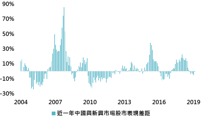 資料來源:Bloomberg,採MSCI中國與MSCI新興市場指數,「鉅亨買基金」整理;資料日期:2019/3/6。此資料僅為歷史數據模擬回測,不為未來投資獲利之保證,在不同指數走勢、比重與期間下,可能得到不同數據結果。