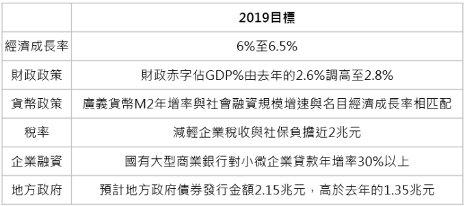 資料來源:「鉅亨買基金」整理;資料日期:2019/3/6。此資料僅為歷史數據模擬回測,不為未來投資獲利之保證,在不同指數走勢、比重與期間下,可能得到不同數據結果。