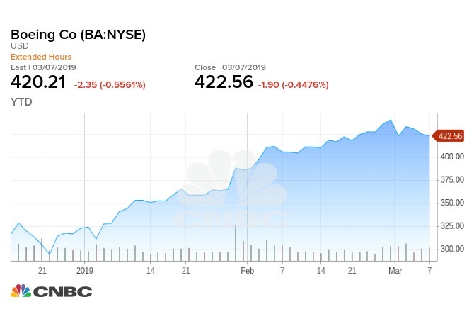 波音今年以來的漲勢不斷