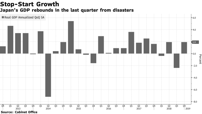 日本GD實質季增年率 圖片來源:Bloomberg