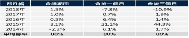 資料來源：彭博，2019/1，保德信投信整理