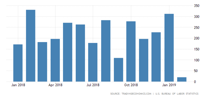 美國新增就業非農人數 (近一年以來表現) 圖片來源:tradingeconomics.com