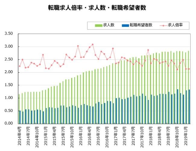 日本近年來人力市場的演變 （圖：翻攝自doda官網）
