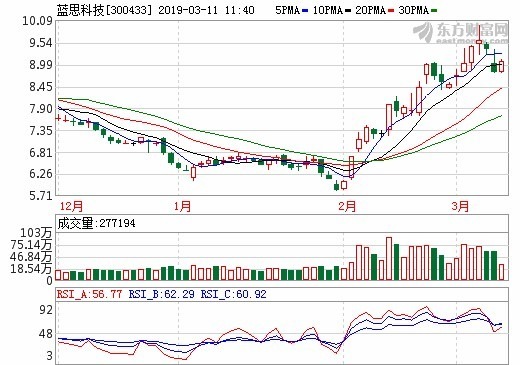 圖:東方財富網,藍思科技日線圖