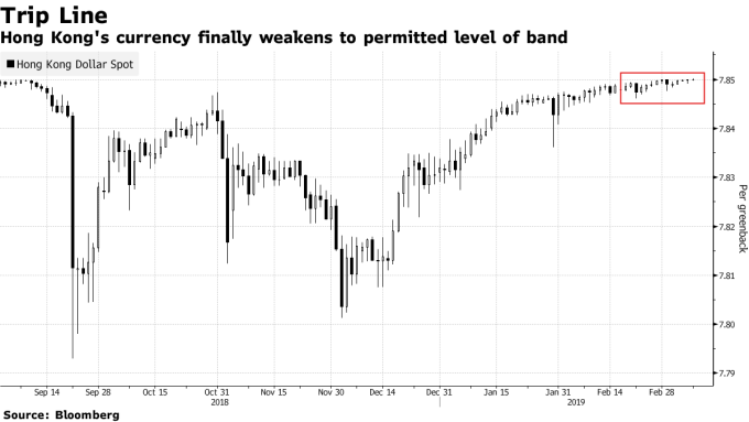 美元兌港幣走勢圖 圖片來源:Bloomberg