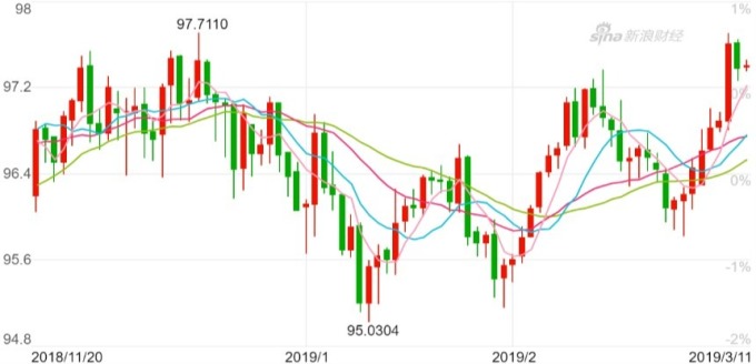 美元指數日K線圖。(來源：新浪財經)