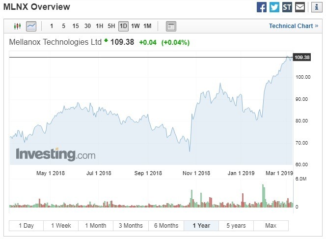 上週五,Mellanox 股價收漲。(圖:翻攝自 Investing.com)
