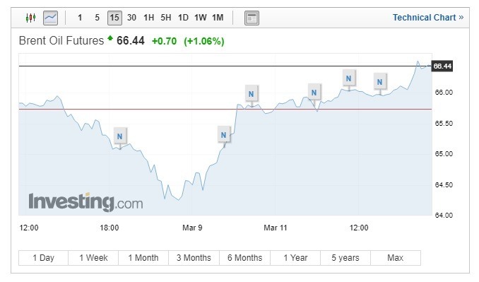 布蘭特原油期貨上漲。(圖:翻攝自Investing.com)