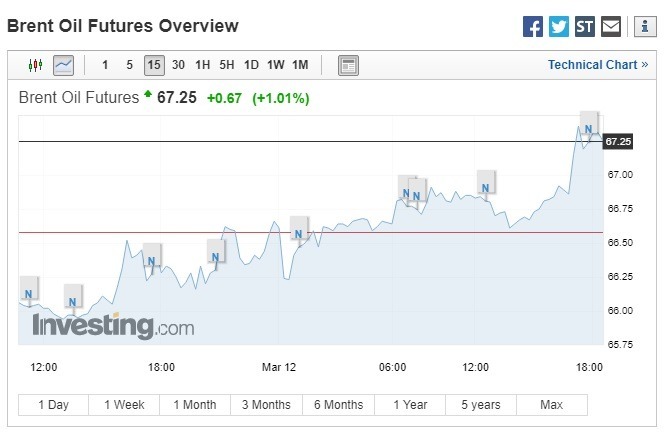 布蘭特原油期貨上漲。(圖:翻攝自Investing.com)