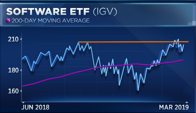 IGV走勢強勁（圖表取自CNBC）