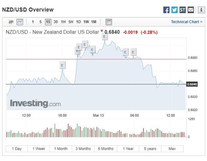 澳幣、紐幣走勢疲弱。(圖：翻攝自Investing.com)