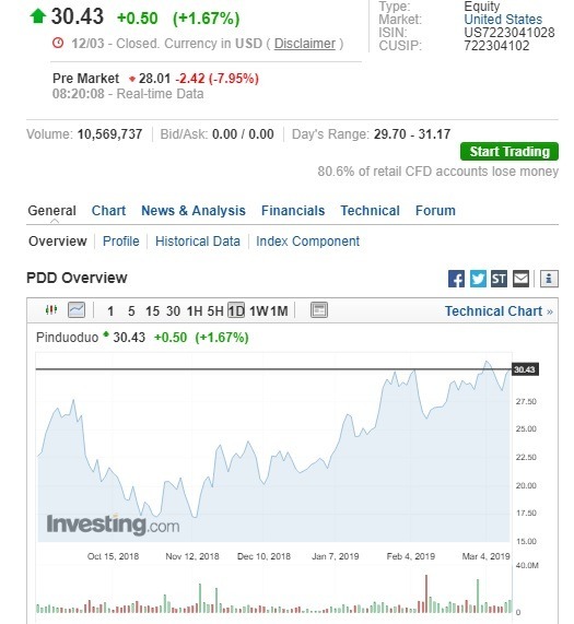 拼多多盤前股價大跌。(圖:翻攝自 Investing.com)