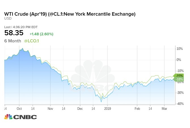 WTI 原油(藍)、Brent原油(綠)收盤登上近4個月以來高點。