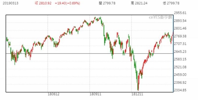 S&P500日線走勢圖 （近一年以來表現）