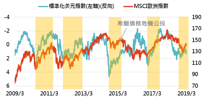 資料來源:Bloomberg,「鉅亨買基金」整理,2019/3/12。此資料僅為歷史數據模擬回測,不為未來投資獲利之保證,在不同指數走勢、比重與期間下,可能得到不同數據結果。