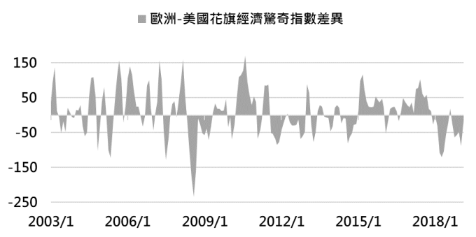 資料來源:Bloomberg,「鉅亨買基金」整理,2019/3/13。此資料僅為歷史數據模擬回測,不為未來投資獲利之保證,在不同指數走勢、比重與期間下,可能得到不同數據結果。