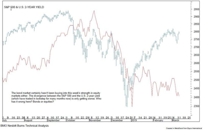 S&P 500與2年期美債殖利率分化漸趨擴大（圖：BMO）
