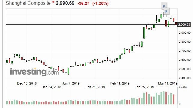 上證指數日線走勢圖 圖片來源:investing.com