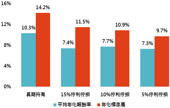資料來源:「鉅亨買基金」整理,採標普500總報酬與美銀美林美國政府債券總報酬指數;資料期間:1988-2019。此資料僅為歷史數據模擬回測,不為未來投資獲利之保證,在不同指數走勢、比重與期間下,可能得到不同數據結果。此處停利停損定義為,當年初以來報酬率超過或低於特定幅度時,將資產全數由美國股票轉換成美國政府債券,隔年初再轉換回美國股票。