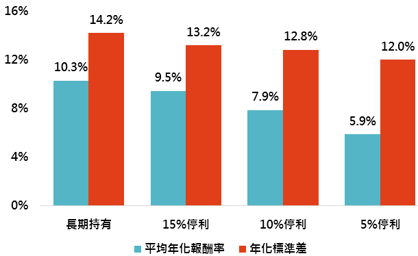 資料來源:「鉅亨買基金」整理,採標普500總報酬與美銀美林美國政府債券總報酬指數;資料期間:1988-2019。此資料僅為歷史數據模擬回測,不為未來投資獲利之保證,在不同指數走勢、比重與期間下,可能得到不同數據結果。此處停利定義為,當年初以來報酬率超過特定幅度時,將資產全數由美國股票轉換成美國政府債券,隔年初再轉換回美國股票。