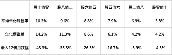 資料來源:「鉅亨買基金」整理,採標普500總報酬與美銀美林美國政府債券總報酬指數;資料期間:1988-2019。此資料僅為歷史數據模擬回測,不為未來投資獲利之保證,在不同指數走勢、比重與期間下,可能得到不同數據結果。