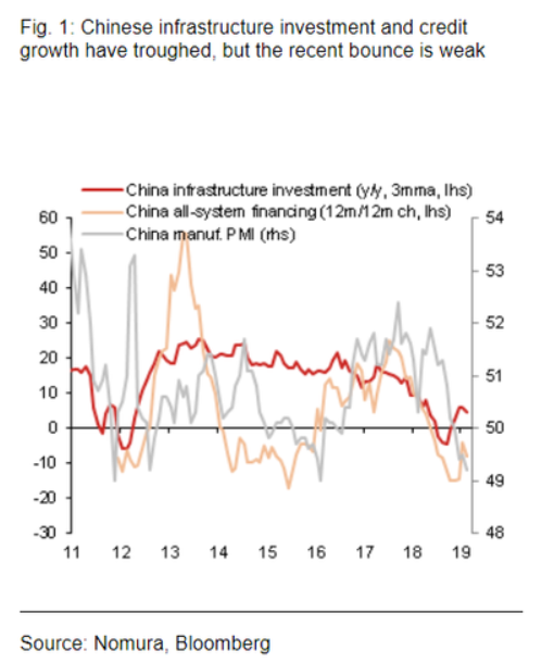 中國基建刺激與信貸措施已觸底，但經濟仍未穩固上行 （圖：Nomura,Bloomberg）