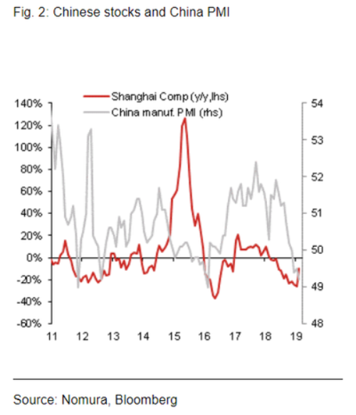 中國股市與PMI走勢關係 （圖：Nomura,Bloomberg）
