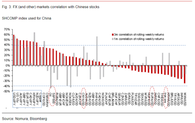 外匯等資產商品市場與中國股市相關性 （圖：Nomura,Bloomberg）